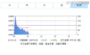 台股開盤跌22.71點