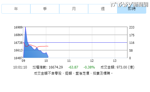 台股開盤跌22.71點