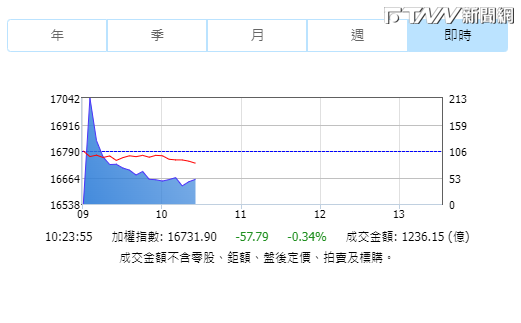 台股開盤跌5.57點